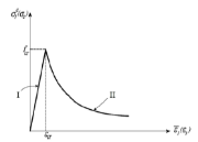 Diagramme de la relation contrainte-déformation pour le béton armé en tenant compte du tension stiffening