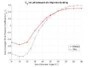 Comparaison des coefficients de pression du vent sur le côté gauche d’un bâtiment de grande hauteur