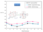 Comparaison des coefficients de pression du vent expérimentaux et numériques sur la surface 6 selon les directions du vent