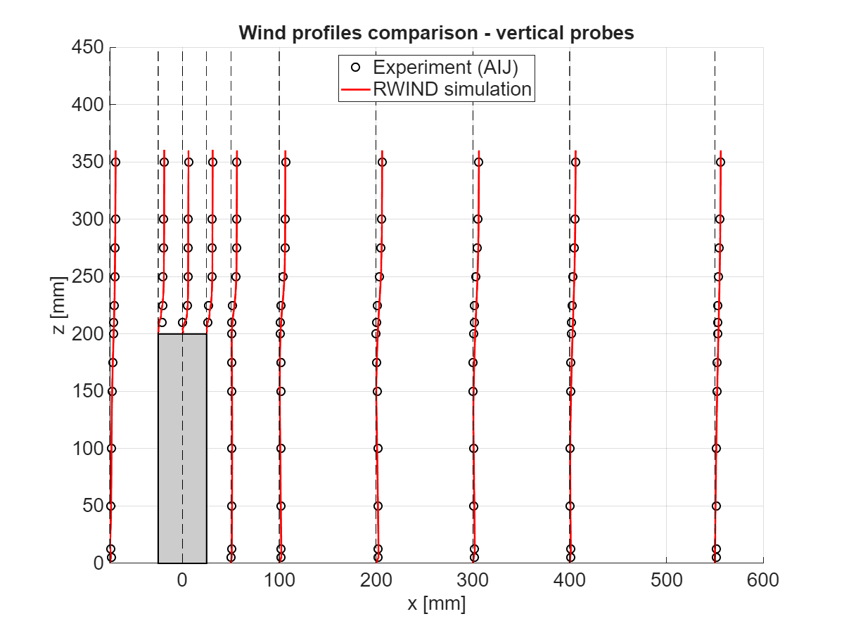 Profils de vent - Comparaison des données expérimentales et des résultats de simulation pour toutes les sondes de ligne verticale