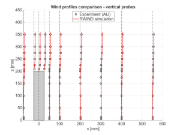 Profils de vent - Comparaison des données expérimentales et des résultats de simulation pour toutes les sondes de ligne verticale