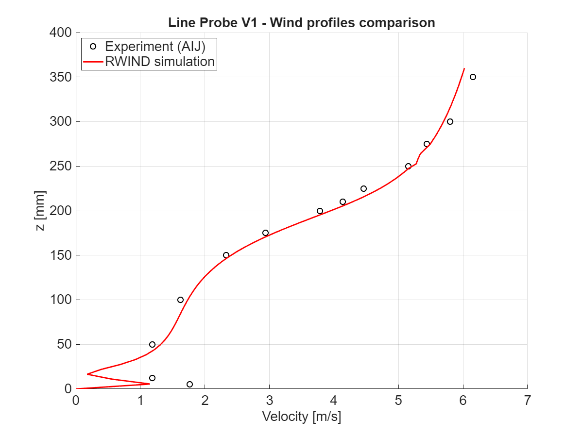 Comparaison de l’amplitude de vitesse à x = -75 mm, coupe verticale