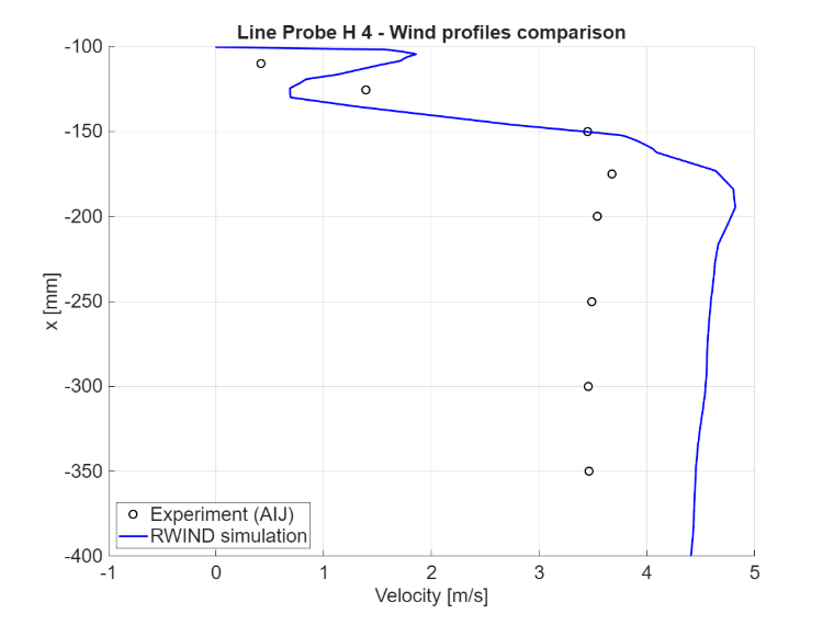 Comparaison des vitesses à x = 25 mm, coupe horizontale