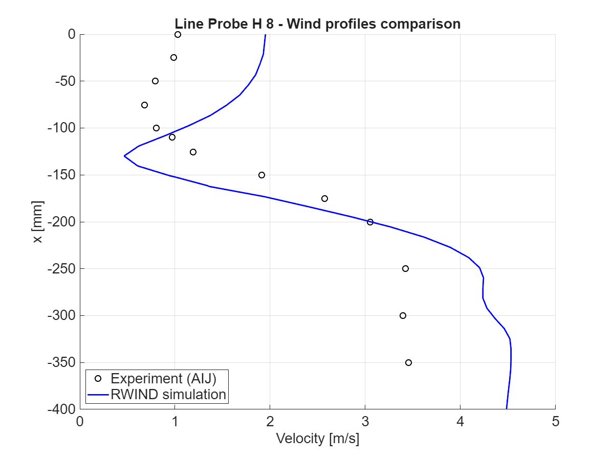 Comparaison de l’amplitude de la vitesse à x = 300 mm, coupe horizontale