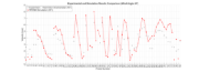 Comparaison des résultats RWIND Simulation et des données expérimentales – Angle du vent 45°