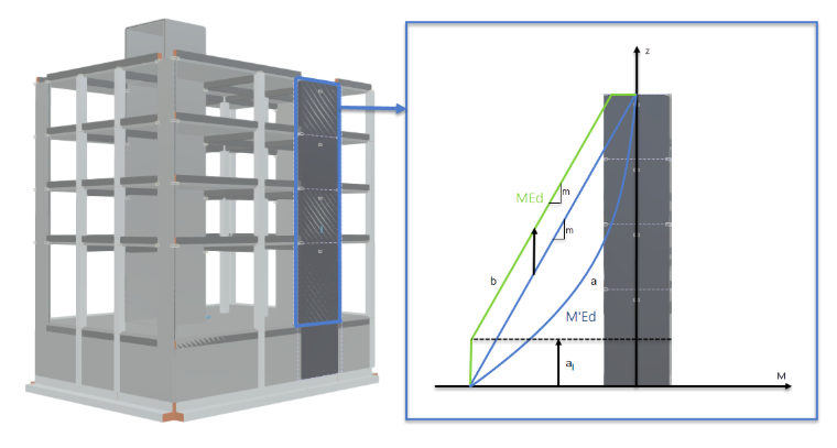 Moment de calcul (b) à partir du diagramme de moment calculé (a) selon l’EC8 pour des voiles en béton armé ductiles