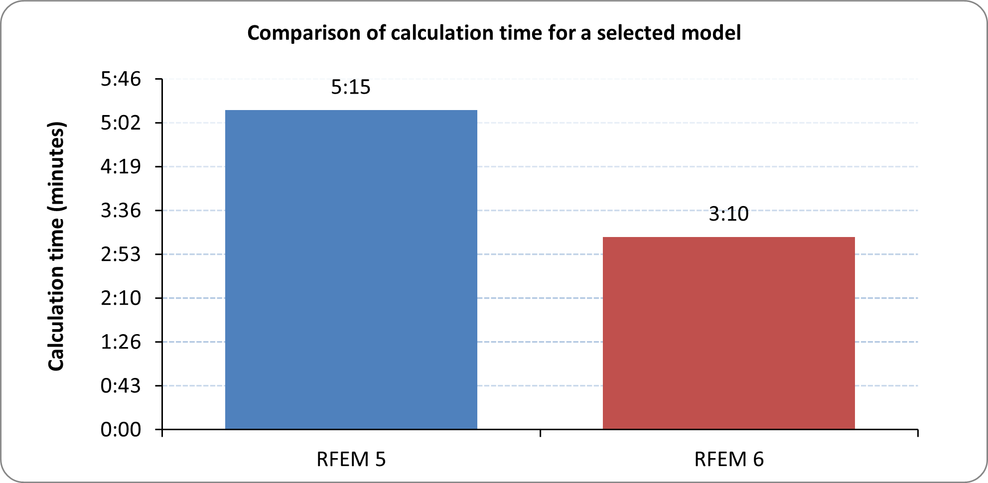 Comparaison des temps de calcul pour un modèle sélectionné