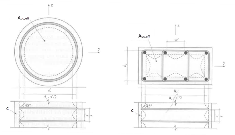 Barres circulaires et rectangulaires avec armature de confinement (Source : [2])