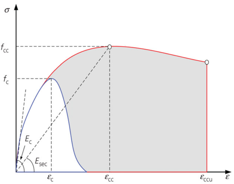 Comparaison de la relation contrainte-déformation du béton et du béton fretté selon Mander [3], représentée en bleu et rouge