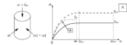 Diagramme de liaison contrainte-déformation pour le béton sous compression multiaxiale selon l’EC2