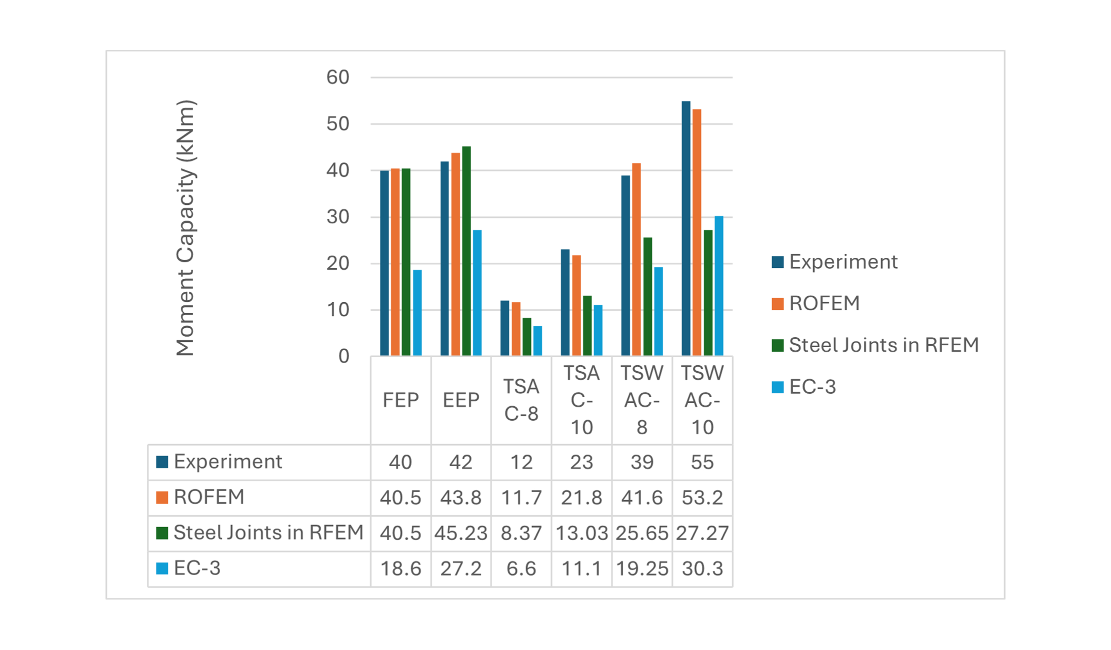 Graphique montrant la comparaison de la résistance en moment à partir de données expérimentales, du logiciel RFEM, d’assemblages en acier avec RFEM et des normes EC 3.