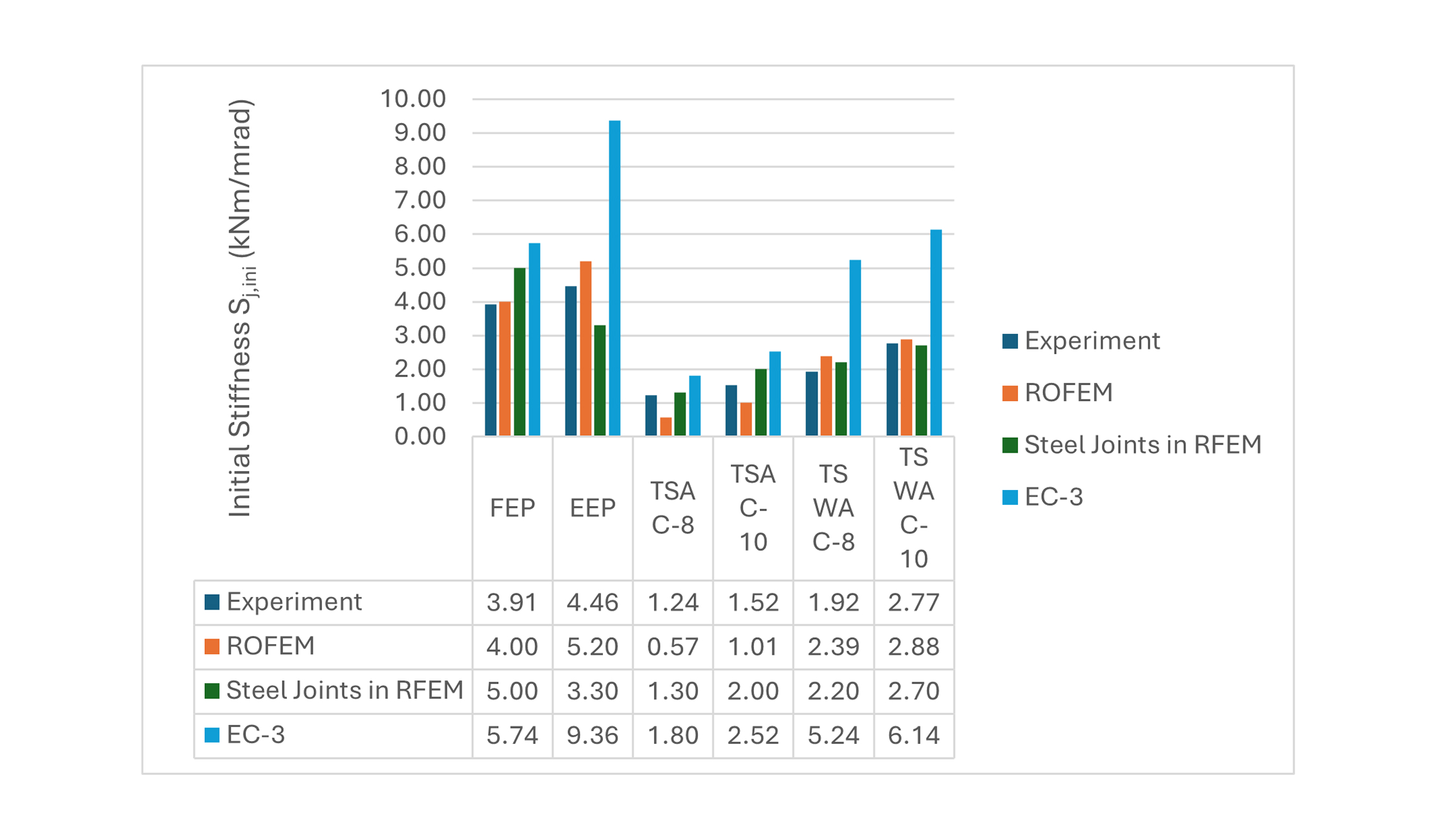 Graphique illustrant la comparaison de la rigidité entre l’analyse expérimentale, la méthode du ROFEM et les assemblages acier basés sur RFEM à l’aide des critères EC-3.