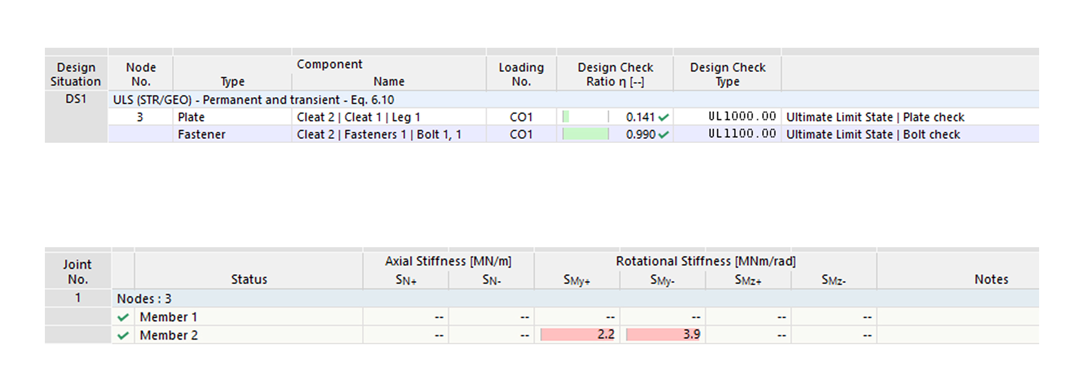 Analyse des rapports de calcul et de la rigidité en rotation d’une connexion avec cornière d’appui supérieure et double cornière d’âme en ingénierie structurelle.