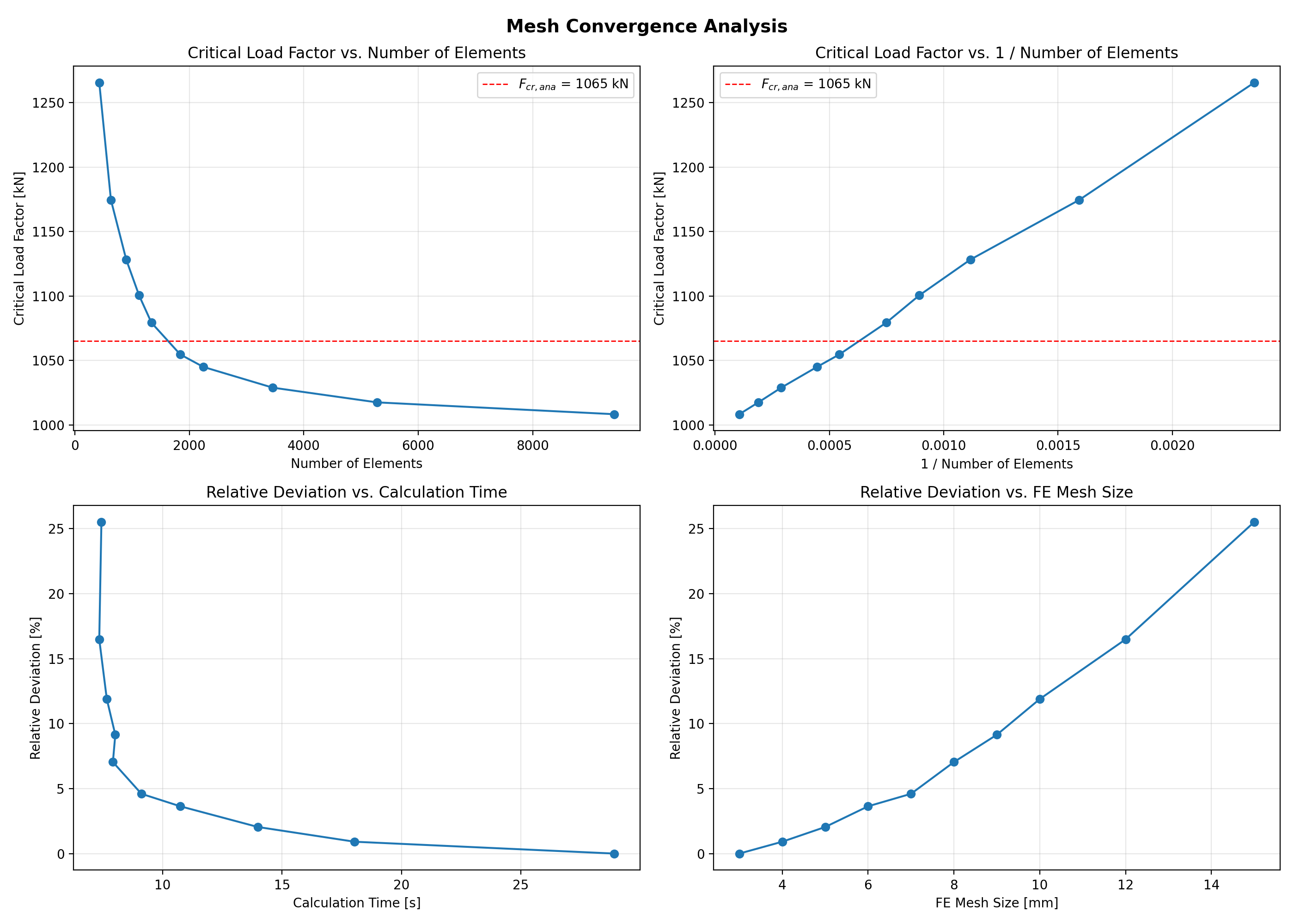 Étude de la convergence du maillage | Résultats