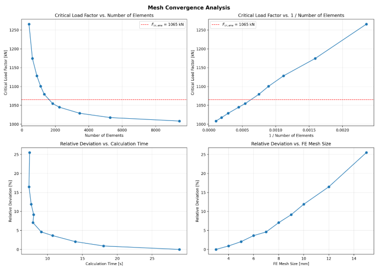 Étude de la convergence du maillage | Résultats