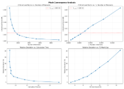 Étude de la convergence du maillage | Résultats