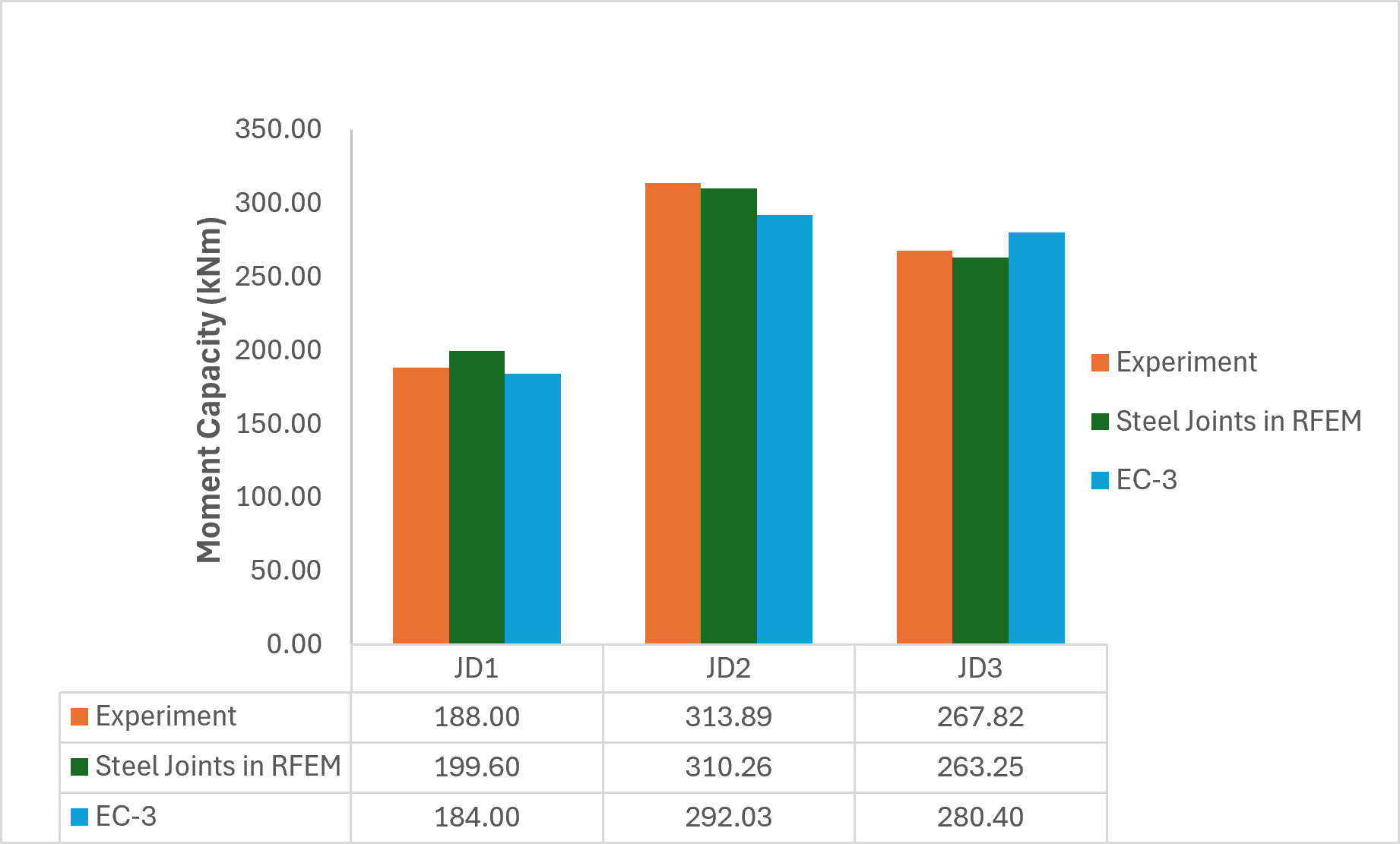 Un graphique à barres compare la capacité de moment en kNm pour trois configurations d'assemblages en acier (JD1, JD2, JD3) sur la base de données expérimentales, de l'analyse RFEM Steel Joints et des normes de dimensionnement de l'Eurocode 3.
Veillez en anglais notamment à utiliser correctement les minuscules pour les mots qui ne sont manifestement pas des noms propres.
Utilisez à cet effet les traductions suivantes :
« Eurocode 3 » comme « Eurocode 3 »