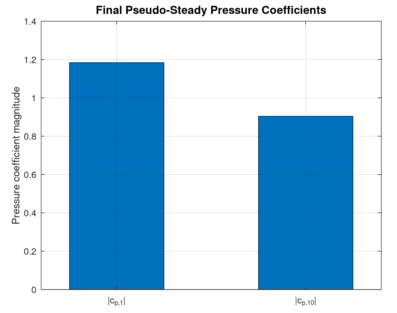 Coefficients finaux de pression pseudo-stationnaire ∣cp,1∣ et ∣cp,10∣ obtenus par l’analyse des valeurs extrêmes