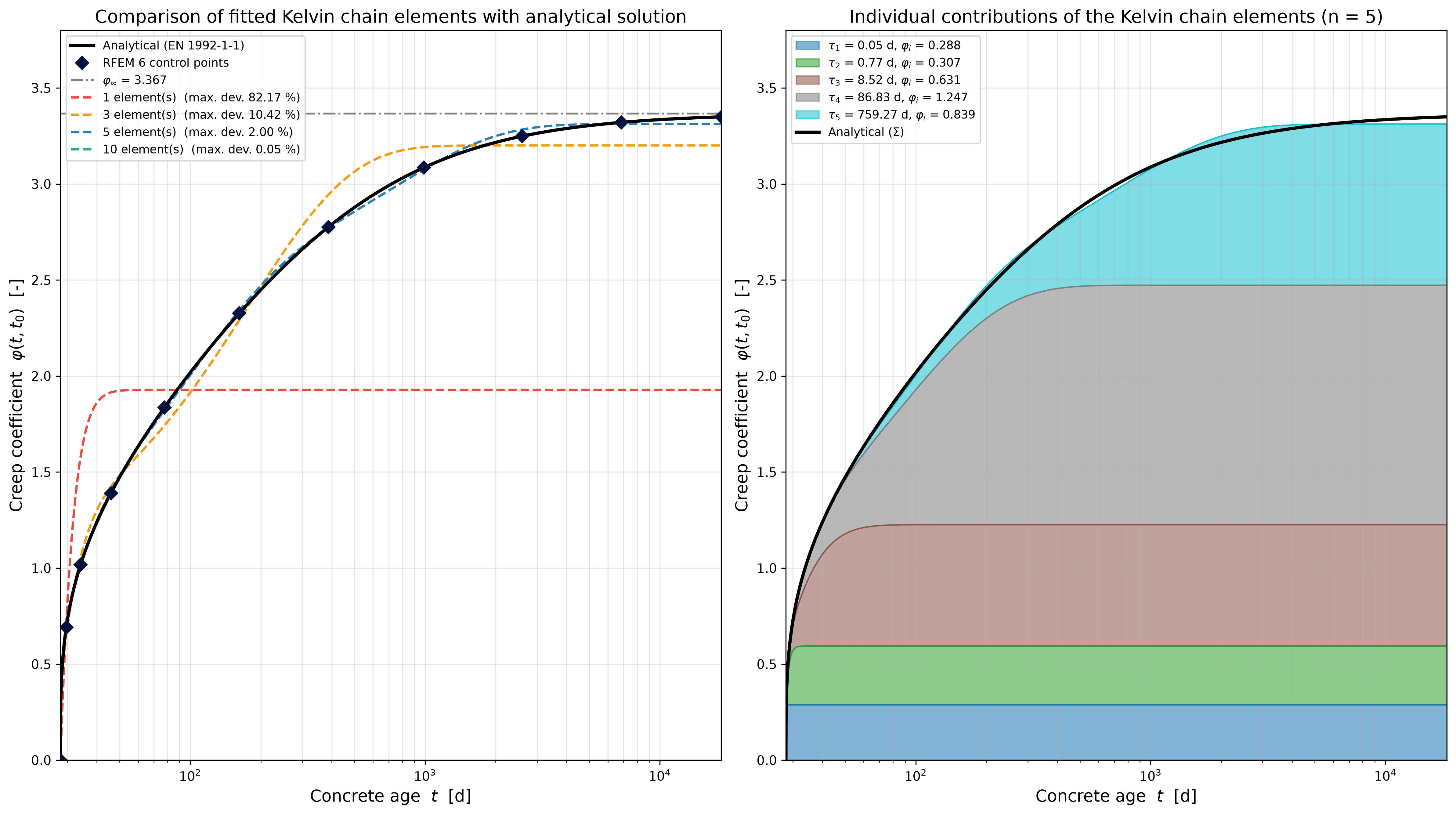 KB 2071 | Coefficient de fluage en fonction du temps