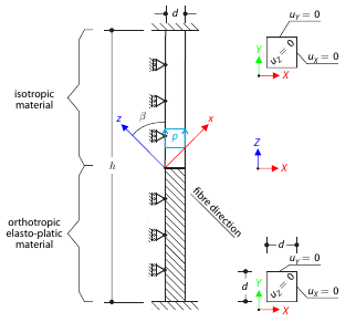 One-Dimensional Plasticity – Orthotropic Case