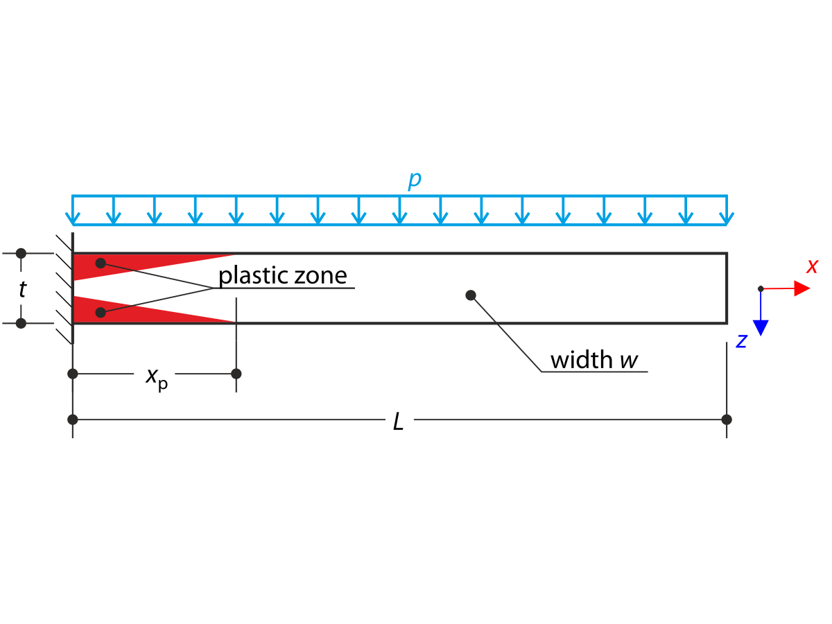 Flessione plastica - Carico continuo