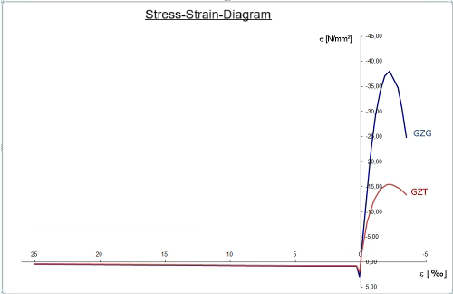 Diagramma sforzo-deformazione negli stati limite SLS e ULS