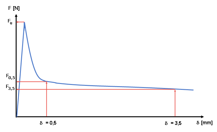 Curva simbolica del carico-deformazione per determinare le resistenze a trazione post-fessurazione