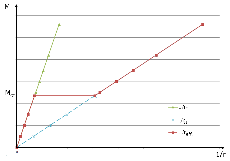 Linea di curvatura del momento senza applicazione di irrigidimento da trazione