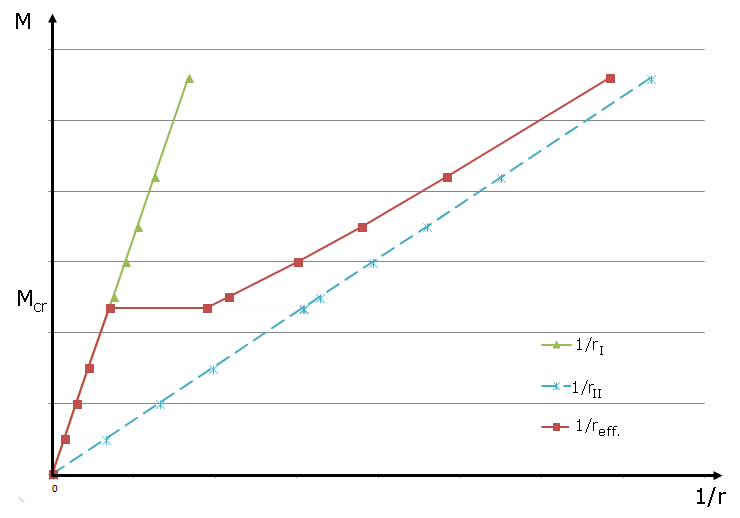 Linea di curvatura del momento con applicazione di irrigidimento a trazione