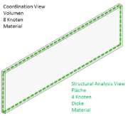 Confronta la visualizzazione del coordinamento con la visualizzazione dell'analisi strutturale