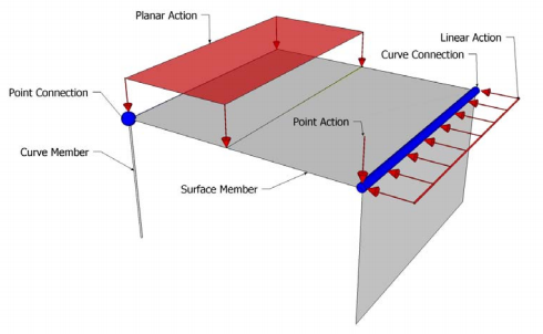 verwendete Elemente des Structural Analysis View (2x3)