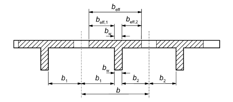 Parameter der mitwirkenden Plattenbreite (Bild 5.3 [1])