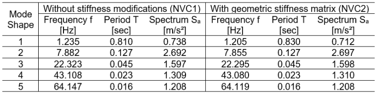 Frequenze naturali, periodi naturali e valori di accelerazione