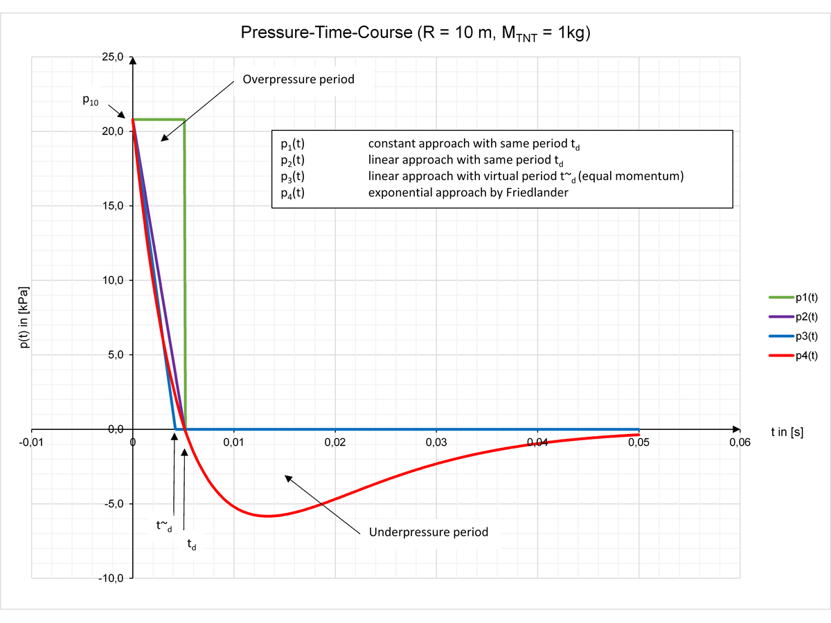 Andamento pressione-tempo della detonazione a distanza