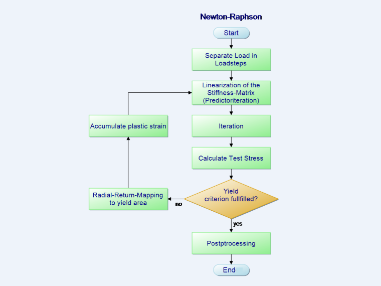 Iterazione di Newton-Raphson