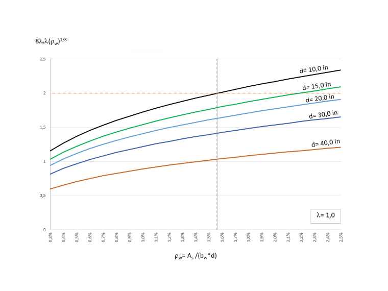 Profondità efficace d Influenza su Vc secondo l'equazione c), Tabella 22.5.5.1 ACI 318-19