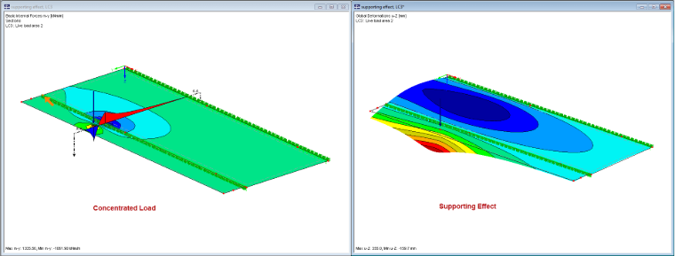Effetto di supporto per carico concentrato