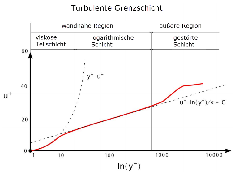Strato limite turbolento