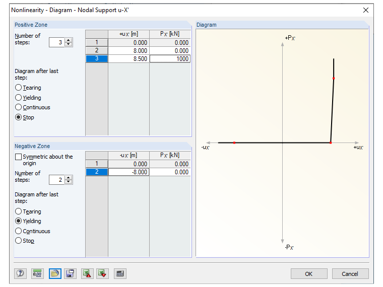 Diagramma modificato