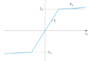 Diagramma tensione-deformazione, elastico non lineare