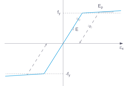 Diagramma tensione-deformazione, plastica