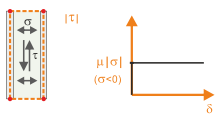 Rappresentazione schematica dell'attrito rigido tra due superfici con coefficiente d'attrito