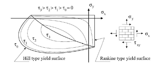 Superficie snervata composta da Rankine Hill secondo Lourenco (Lourenco 1996, p.126)
