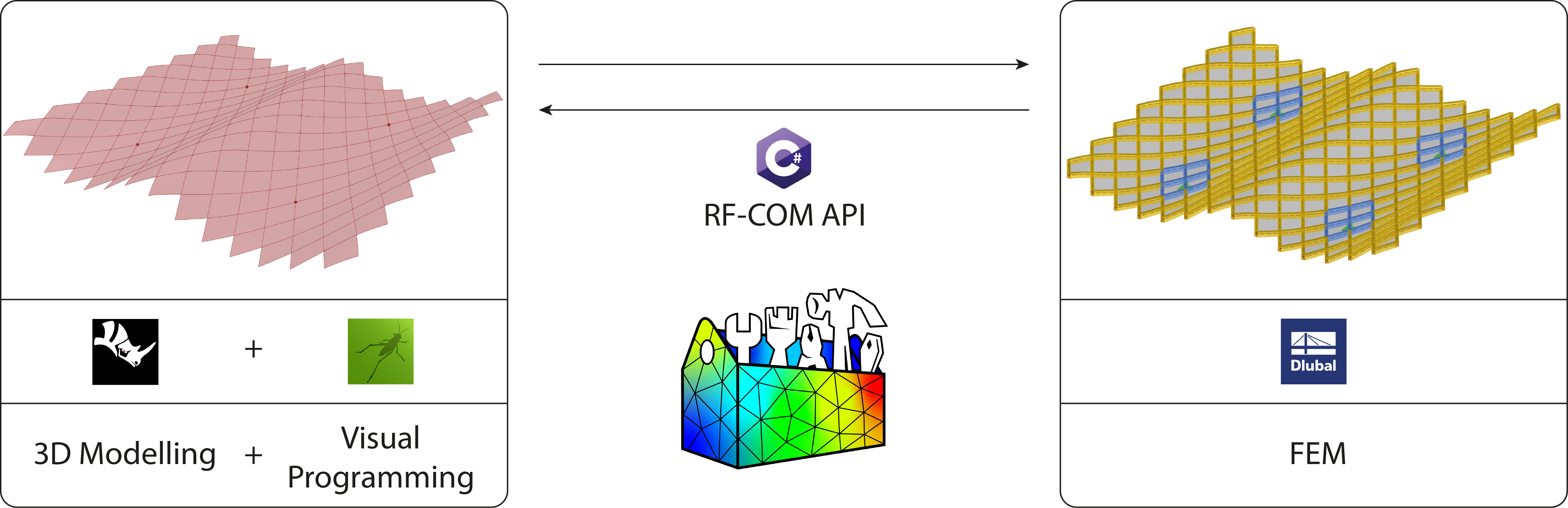 Parametrico FEM Toolbox è un plugin che implementa l'API RF-COM del software di elementi finiti Dlubal RFEM nell'ambiente di programmazione visuale di Grasshopper (© Diego APELLÁNIZ)