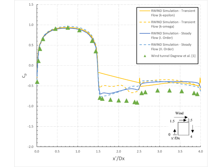 Valori dei coefficienti di pressione medi cp lungo il perimetro a Z/H = 2/3 dopo il calcolo del transitorio