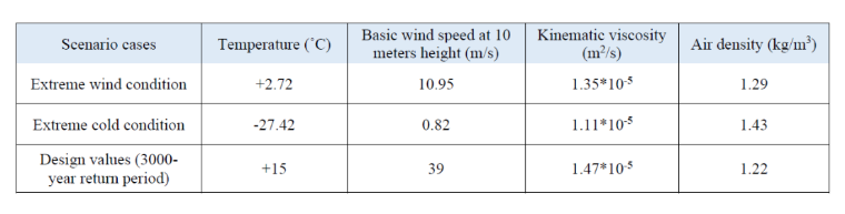 Tabella 1: Weather Information for Three Scenarios