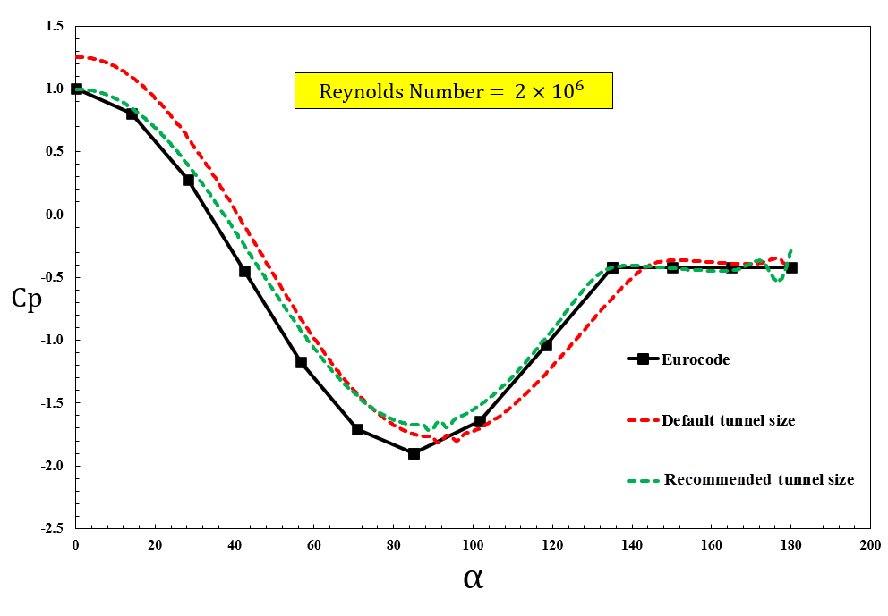 Immagine 4: Cp Value of Cylinder Center Line for Both Default and Recommended Wind Tunnel Size