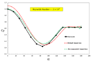 Immagine 4: Cp Value of Cylinder Center Line for Both Default and Recommended Wind Tunnel Size
