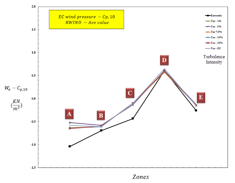 Figura 14: Valore della pressione del vento per zone diverse utilizzando Cp,10 (Caso h/d=0,25)
