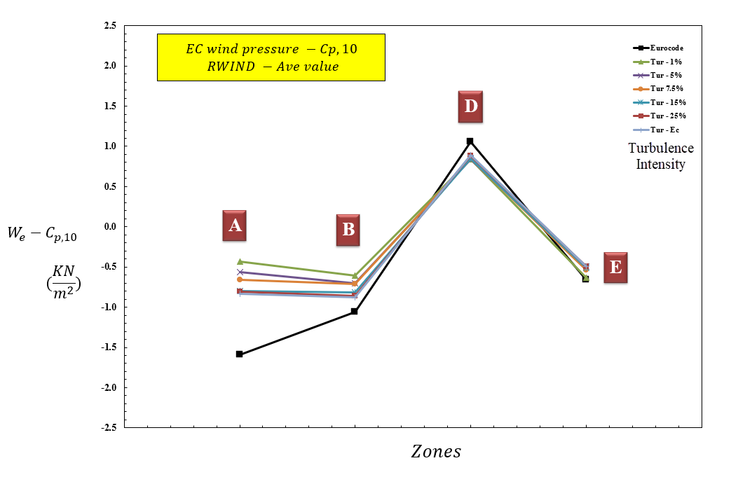 Figura 9: Valore della pressione del vento per zone diverse utilizzando Cp,10 (Caso h/d=1)